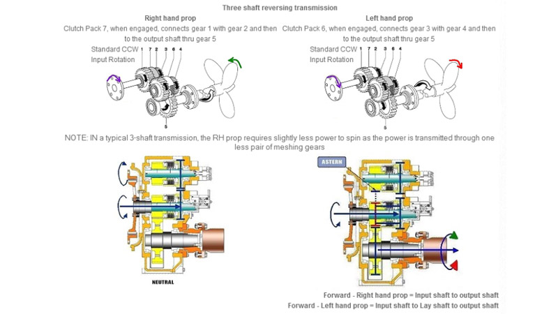 نحوه چرخش موتور دیزلی